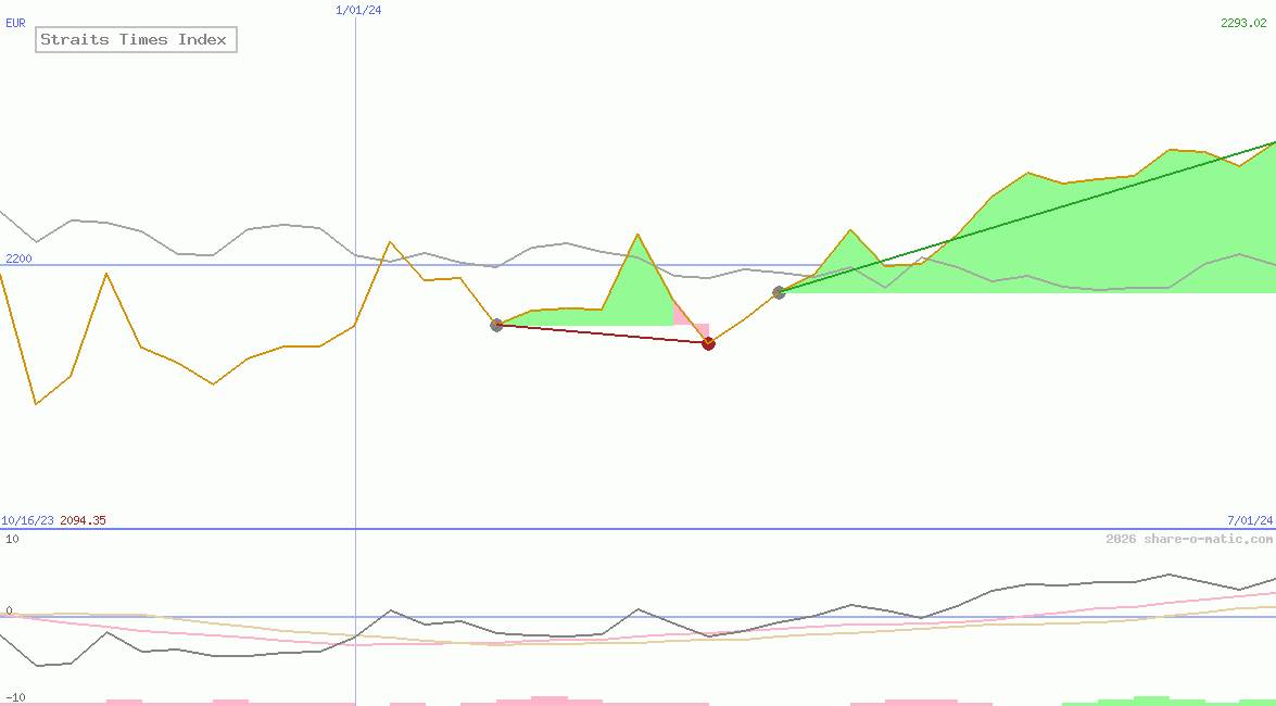 Straits Times Index