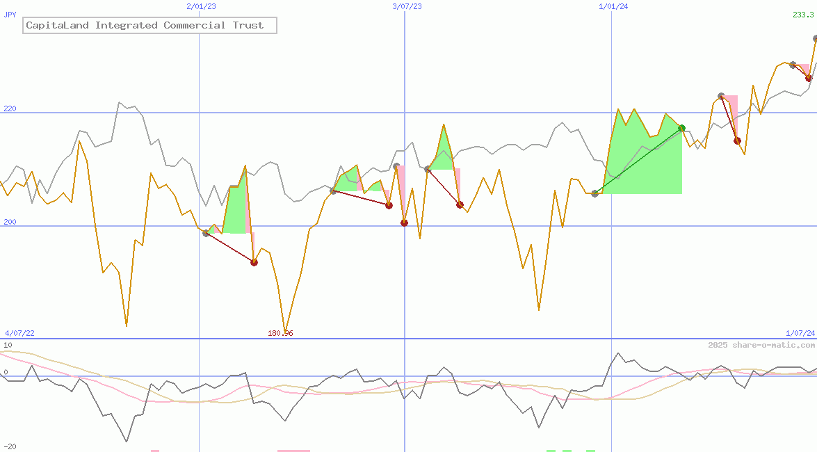 CapitaLand Integrated Commercial Trust