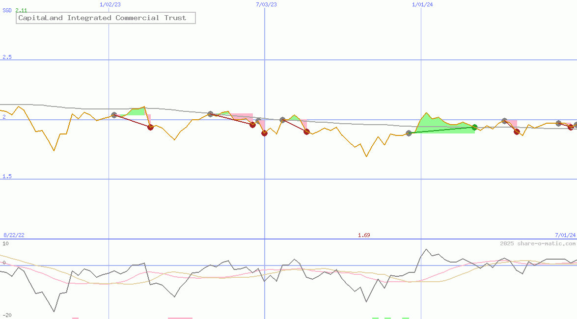 CapitaLand Integrated Commercial Trust