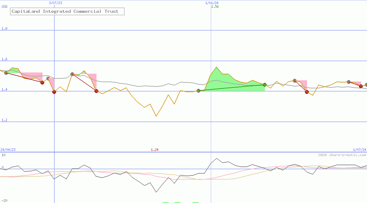 CapitaLand Integrated Commercial Trust