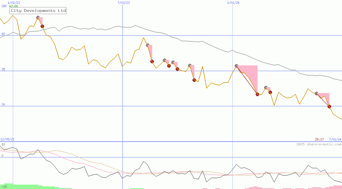 City Developments Ltd