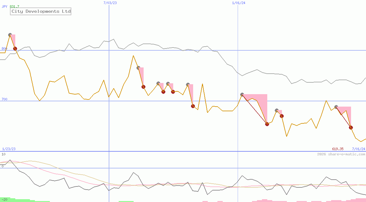 City Developments Ltd