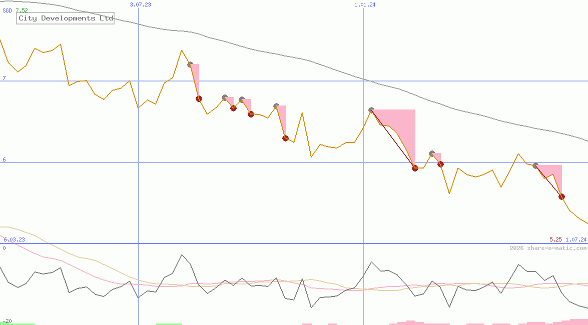 City Developments Ltd