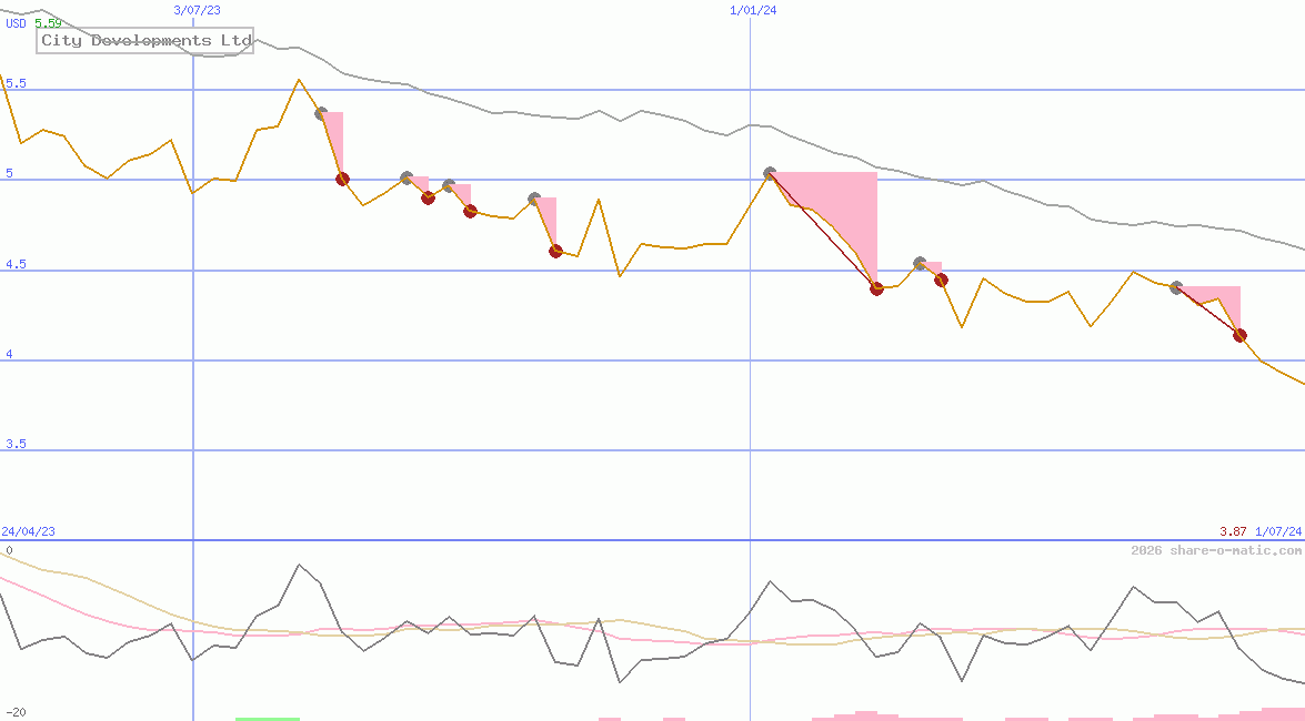 City Developments Ltd