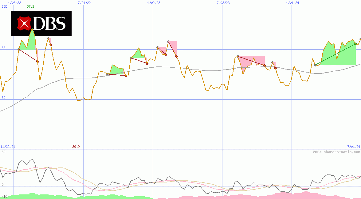 DBS Group Holdings Ltd