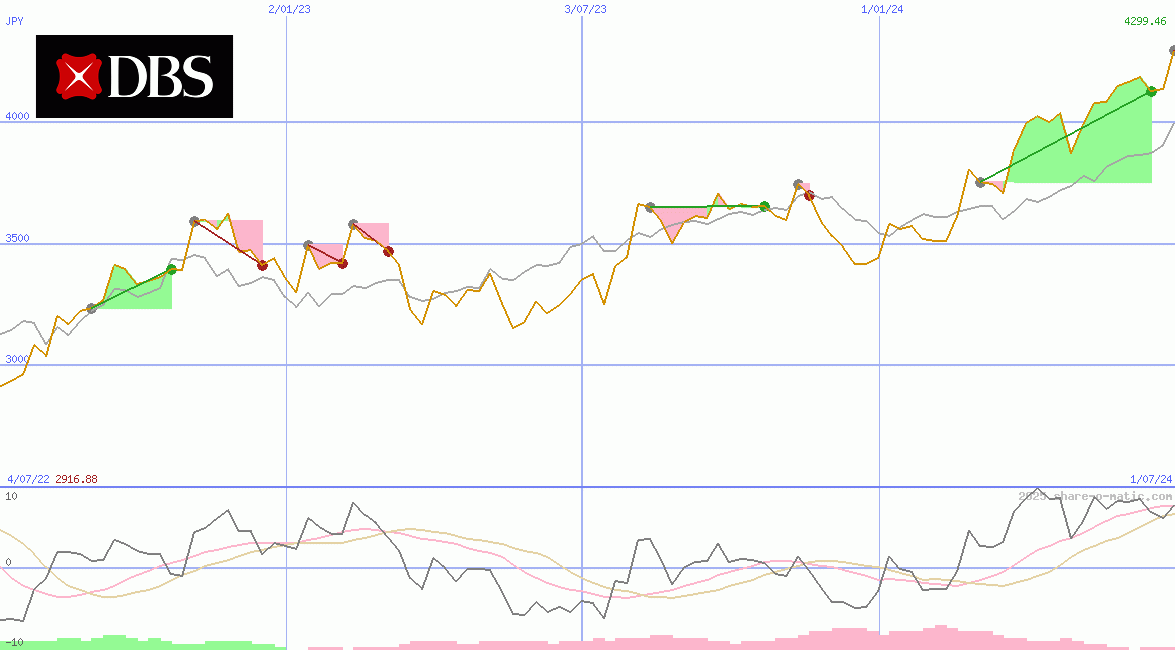 DBS Group Holdings Ltd