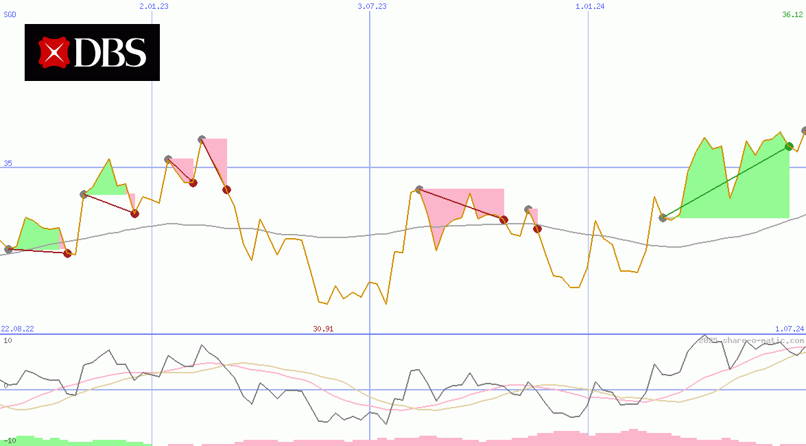 DBS Group Holdings Ltd