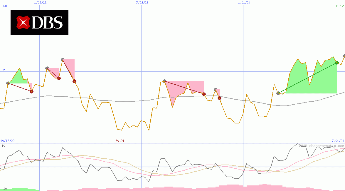 DBS Group Holdings Ltd