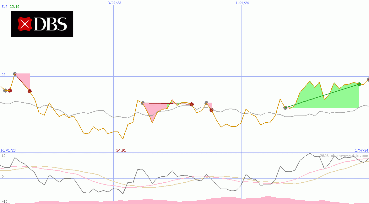 DBS Group Holdings Ltd