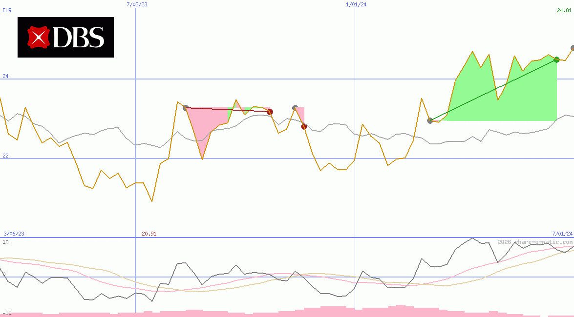 DBS Group Holdings Ltd