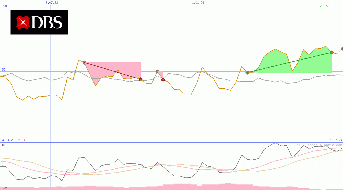 DBS Group Holdings Ltd