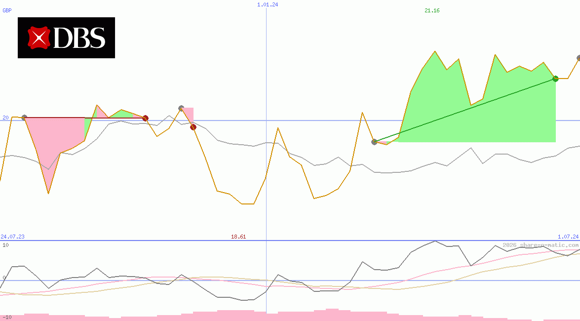 DBS Group Holdings Ltd