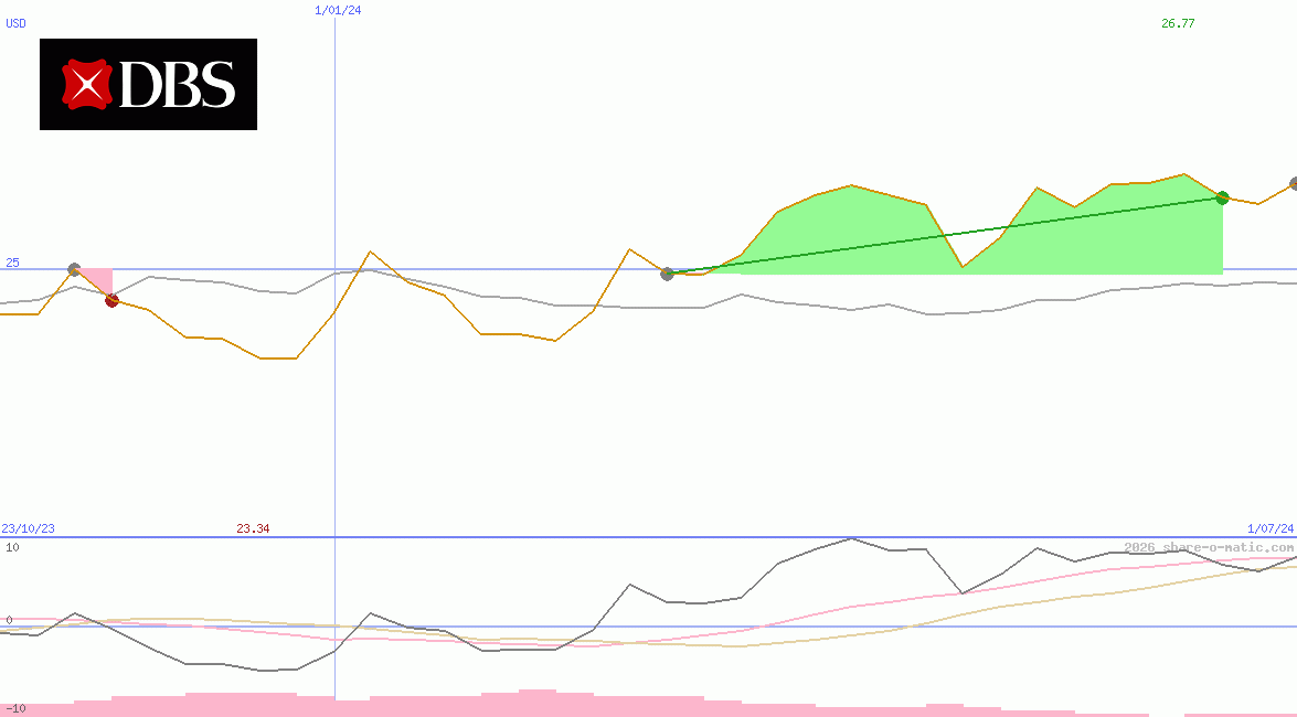 DBS Group Holdings Ltd