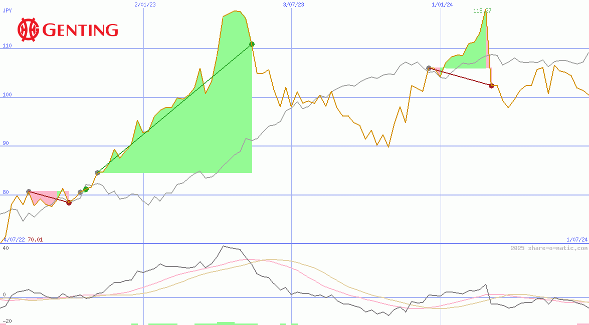 Genting Singapore Ltd