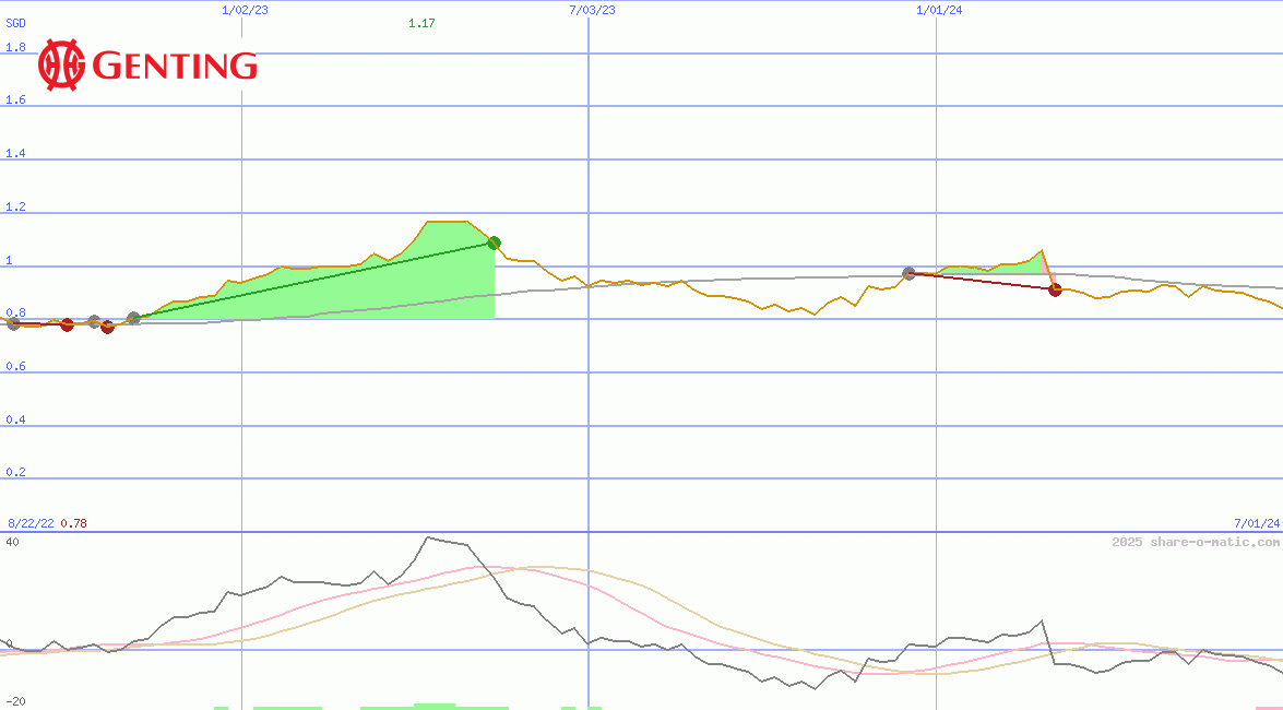 Genting Singapore Ltd