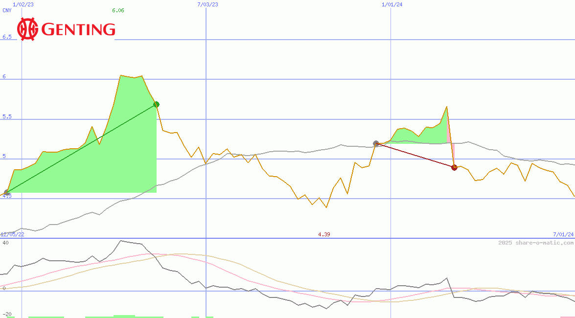 Genting Singapore Ltd