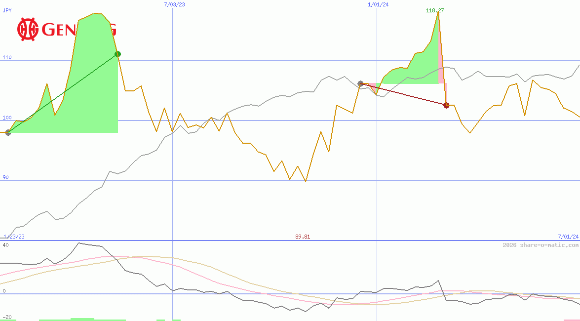 Genting Singapore Ltd