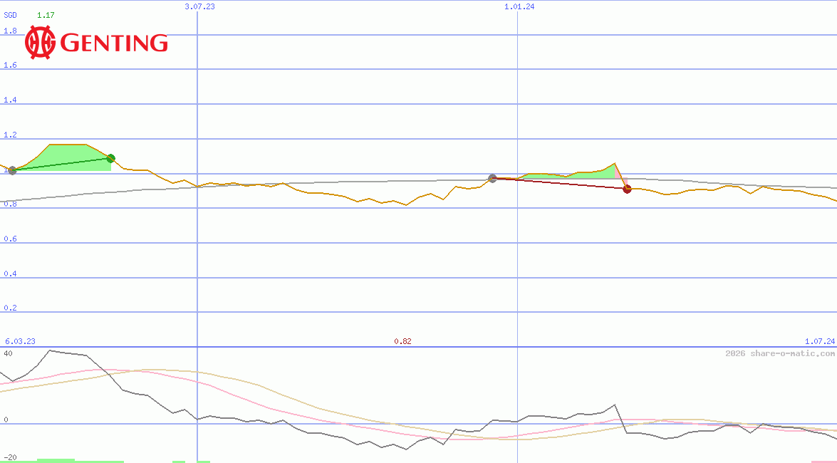 Genting Singapore Ltd