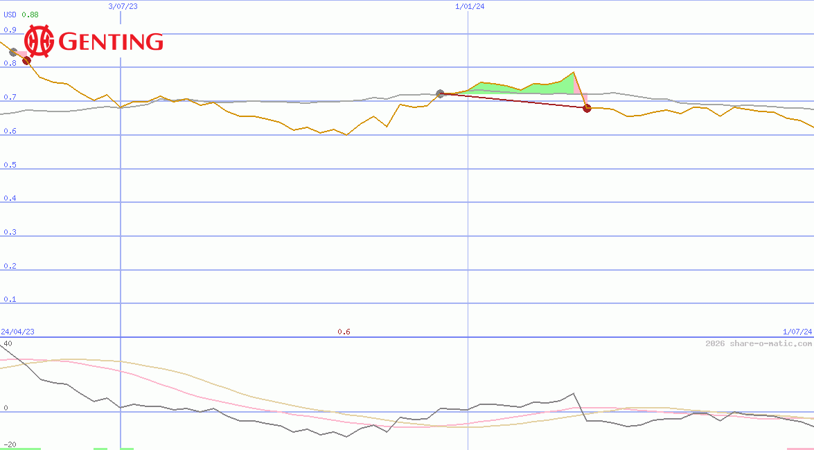 Genting Singapore Ltd