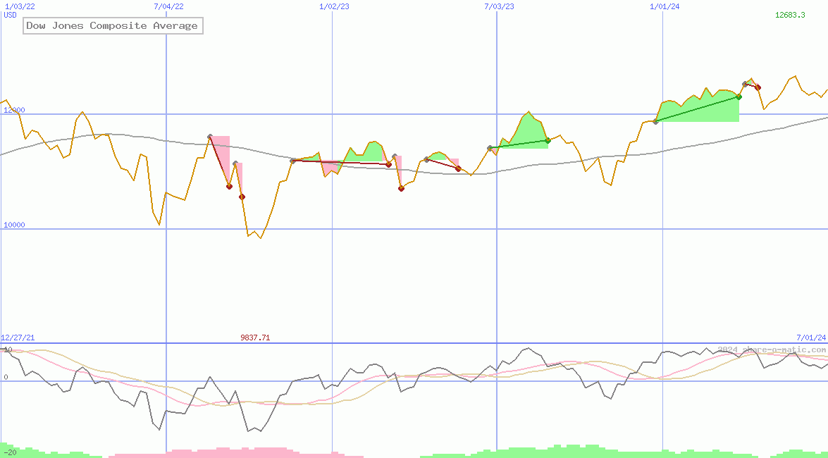 Dow Jones Composite Average