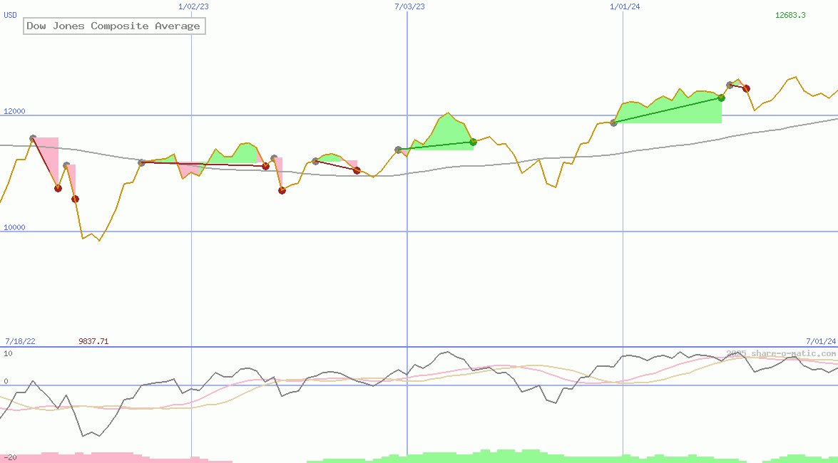 Dow Jones Composite Average