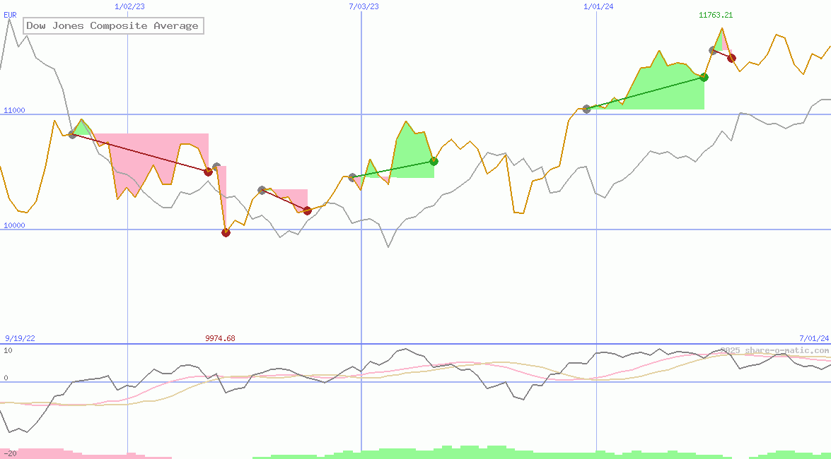 Dow Jones Composite Average