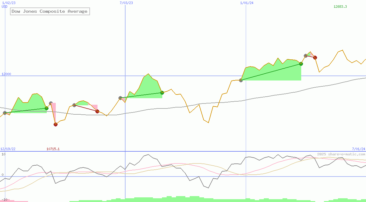 Dow Jones Composite Average