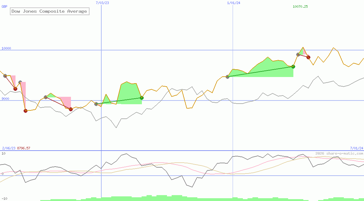 Dow Jones Composite Average