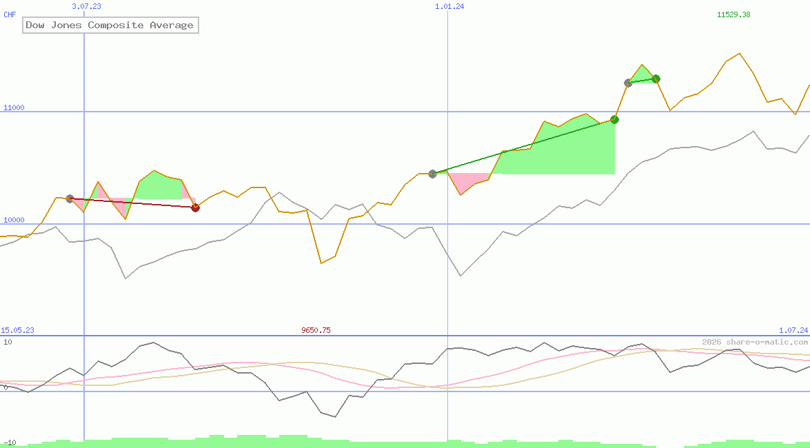 Dow Jones Composite Average