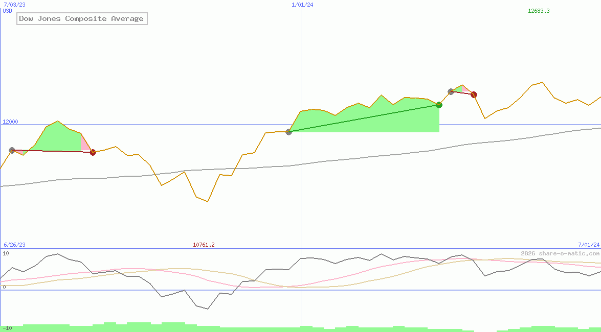 Dow Jones Composite Average