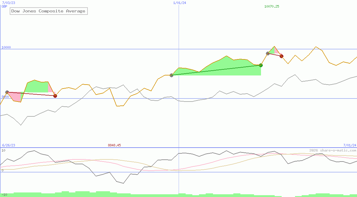 Dow Jones Composite Average