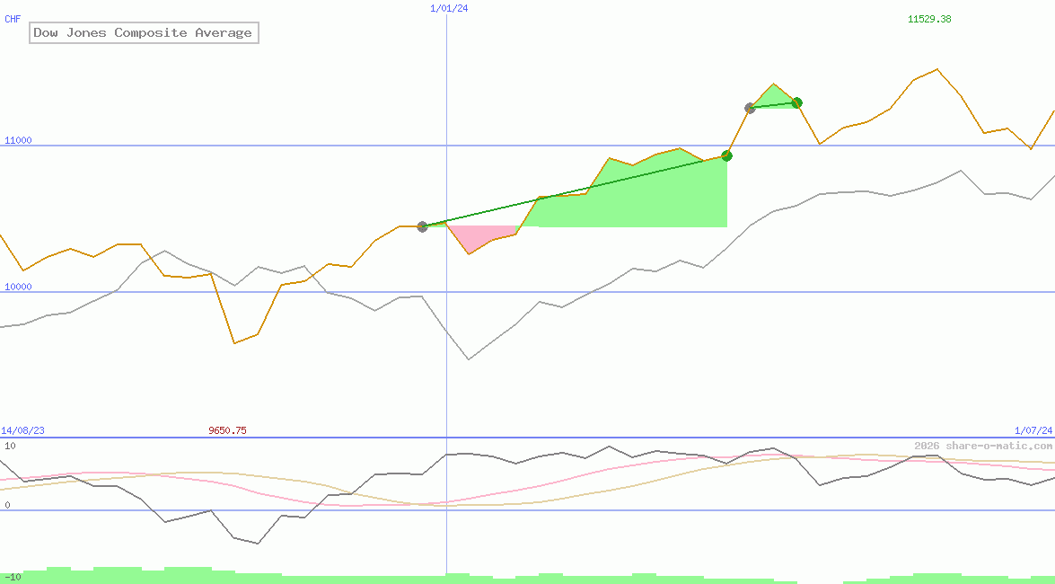 Dow Jones Composite Average