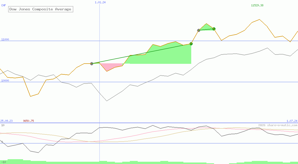 Dow Jones Composite Average