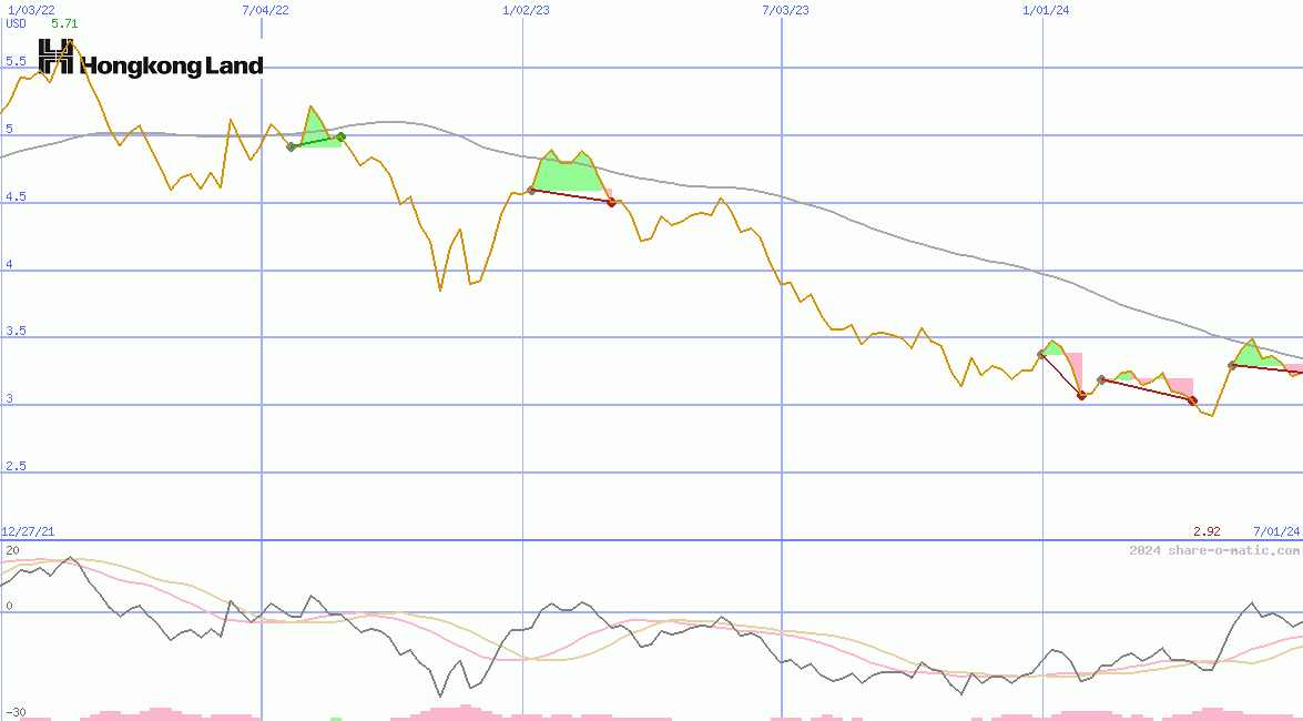 Hongkong Land Holdings Ltd