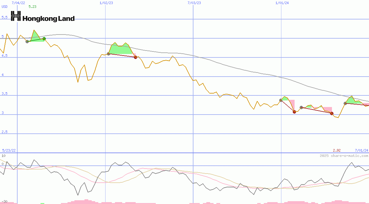 Hongkong Land Holdings Ltd