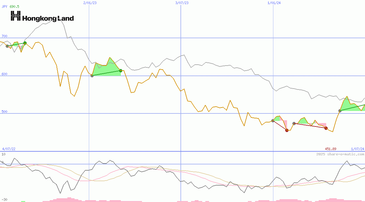 Hongkong Land Holdings Ltd