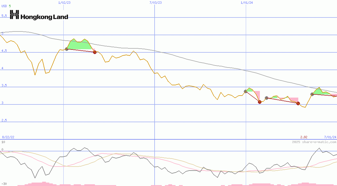 Hongkong Land Holdings Ltd