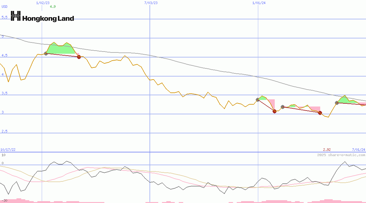 Hongkong Land Holdings Ltd