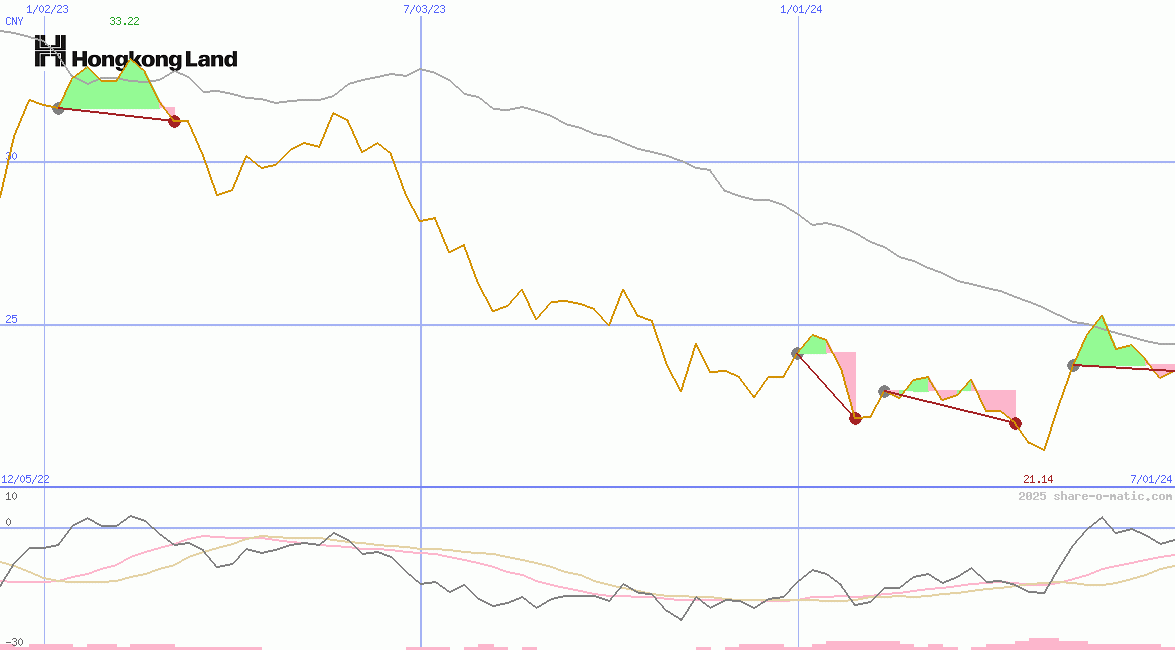 Hongkong Land Holdings Ltd