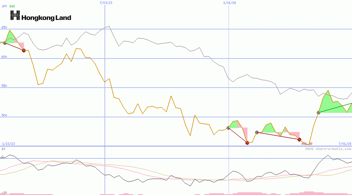 Hongkong Land Holdings Ltd