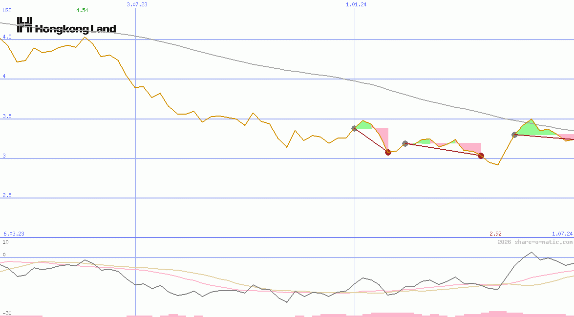 Hongkong Land Holdings Ltd