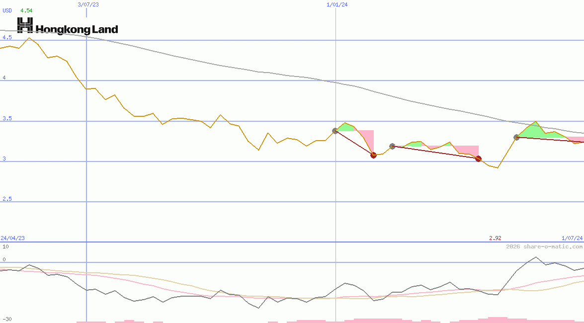 Hongkong Land Holdings Ltd