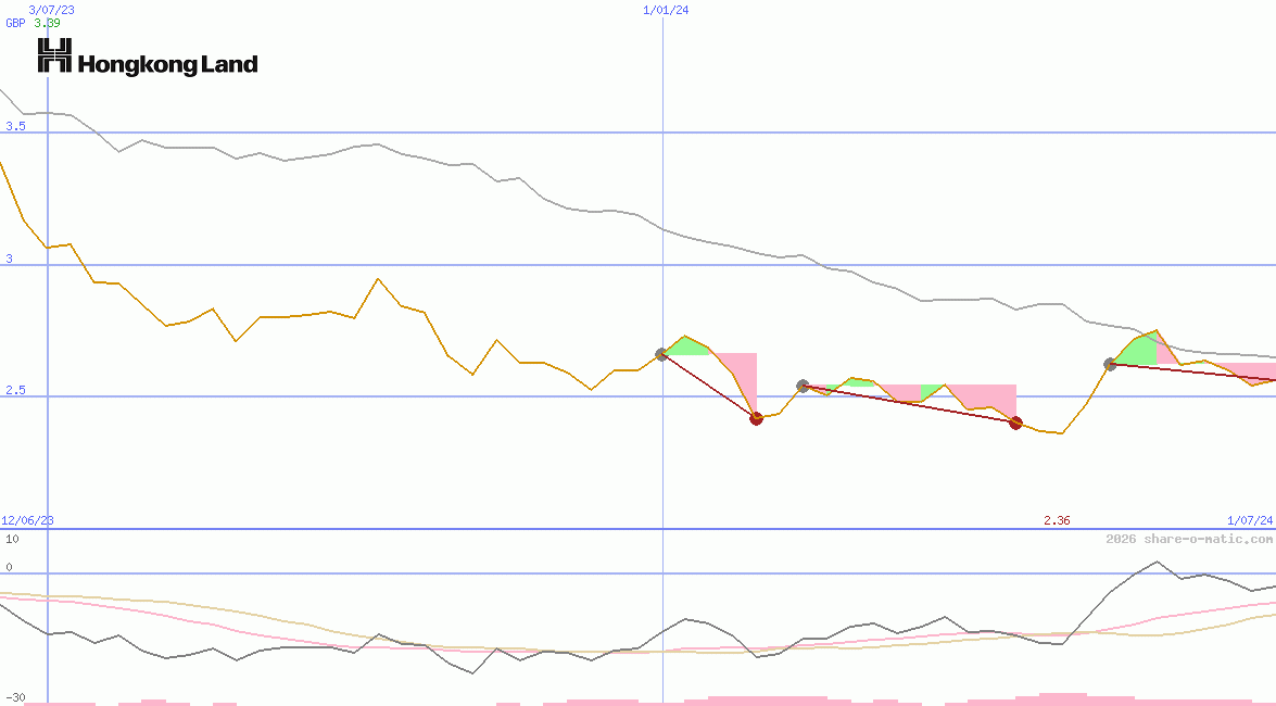 Hongkong Land Holdings Ltd