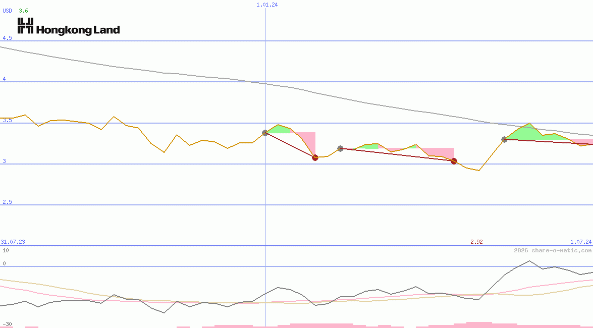 Hongkong Land Holdings Ltd