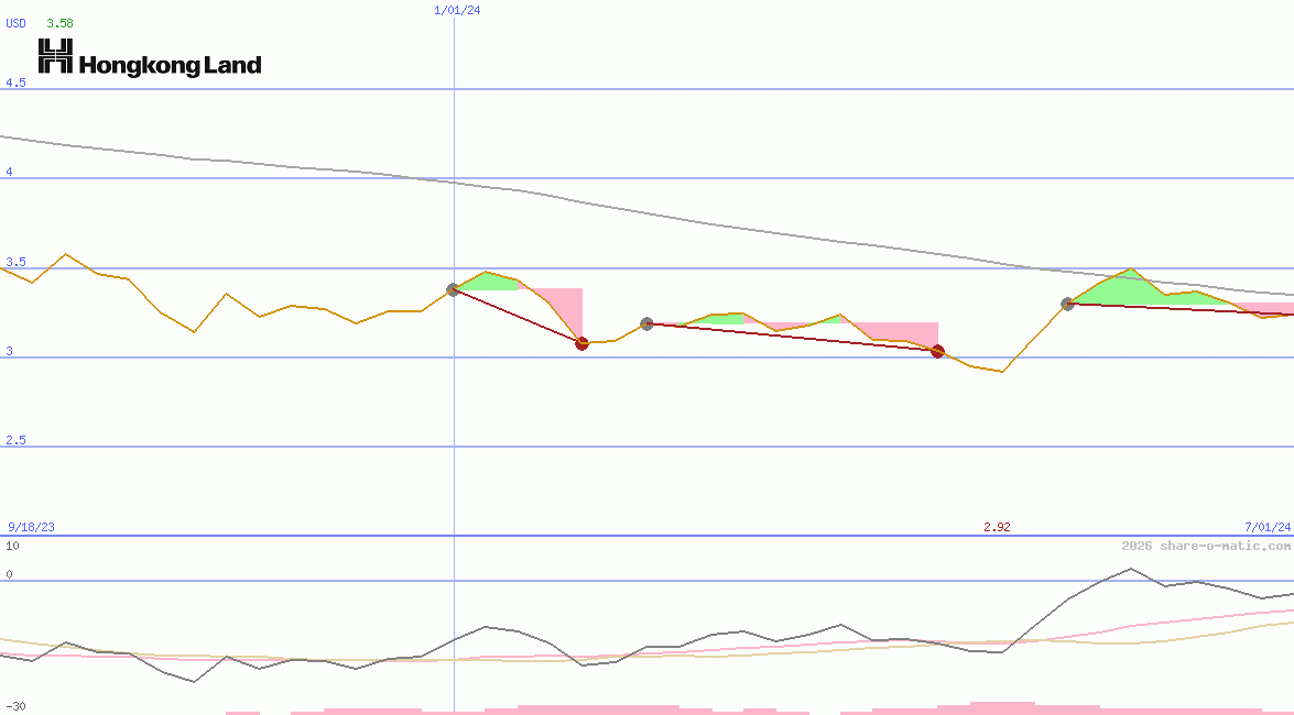 Hongkong Land Holdings Ltd