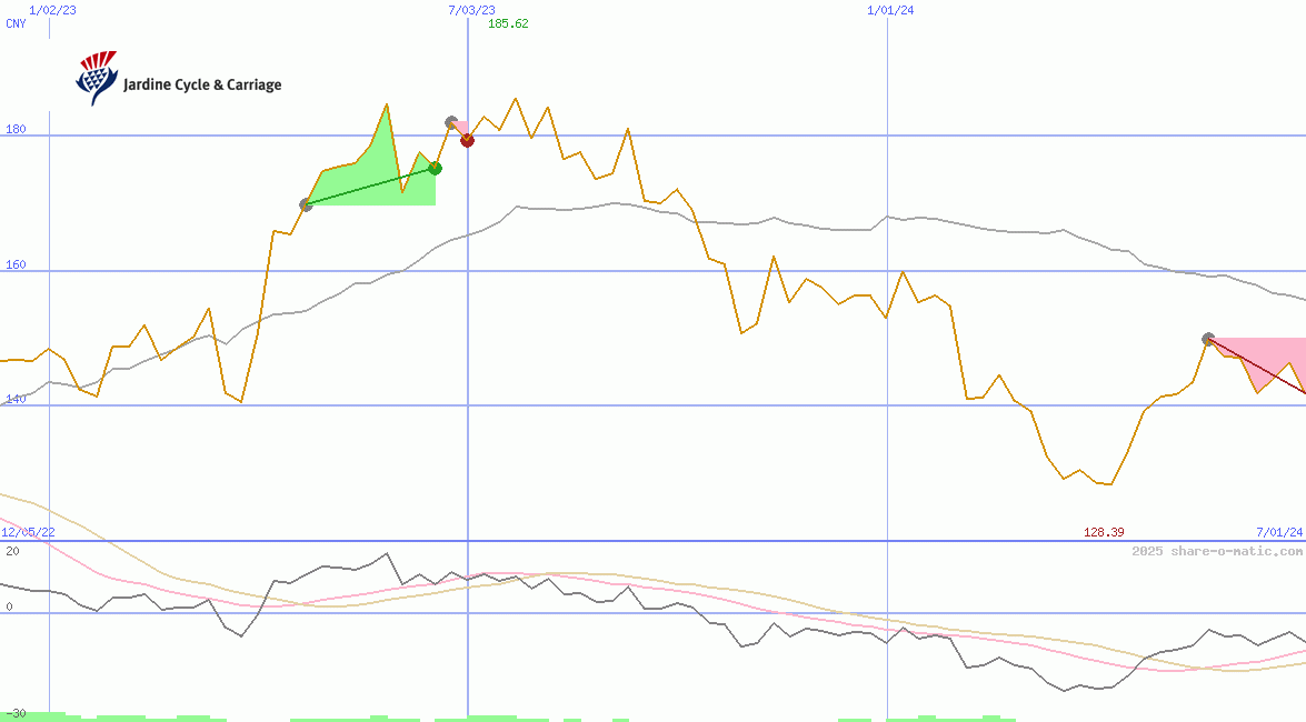 Jardine Cycle & Carriage Ltd