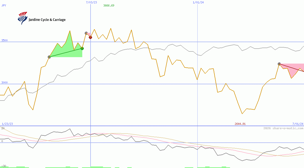 Jardine Cycle & Carriage Ltd