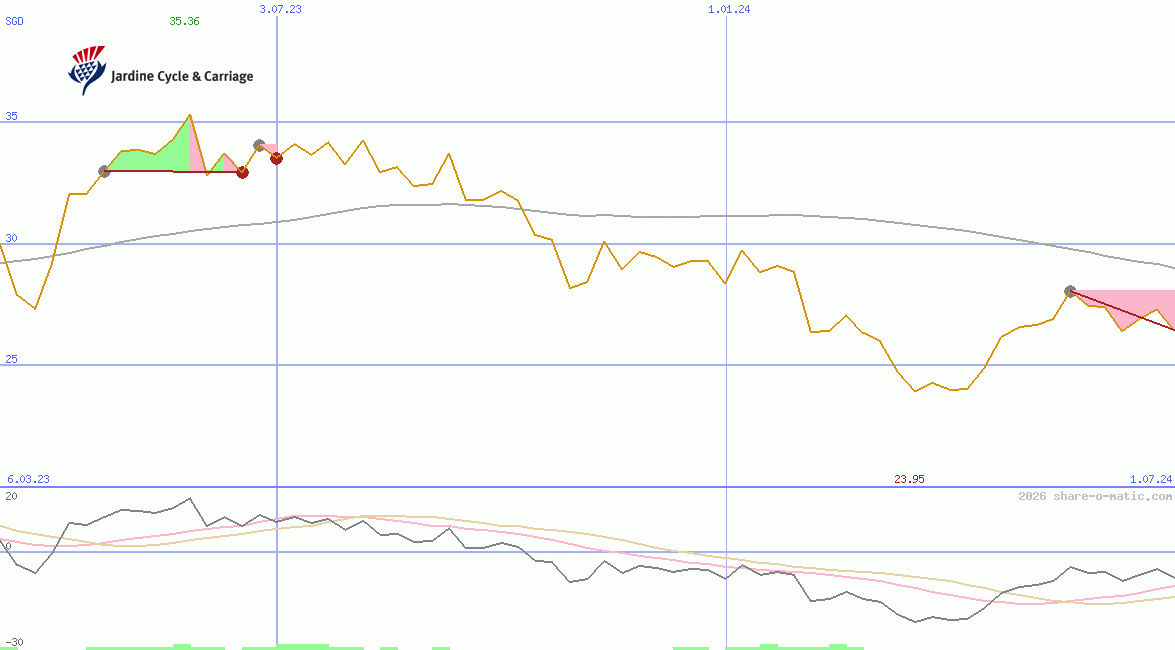 Jardine Cycle & Carriage Ltd