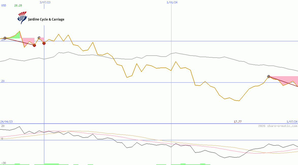 Jardine Cycle & Carriage Ltd