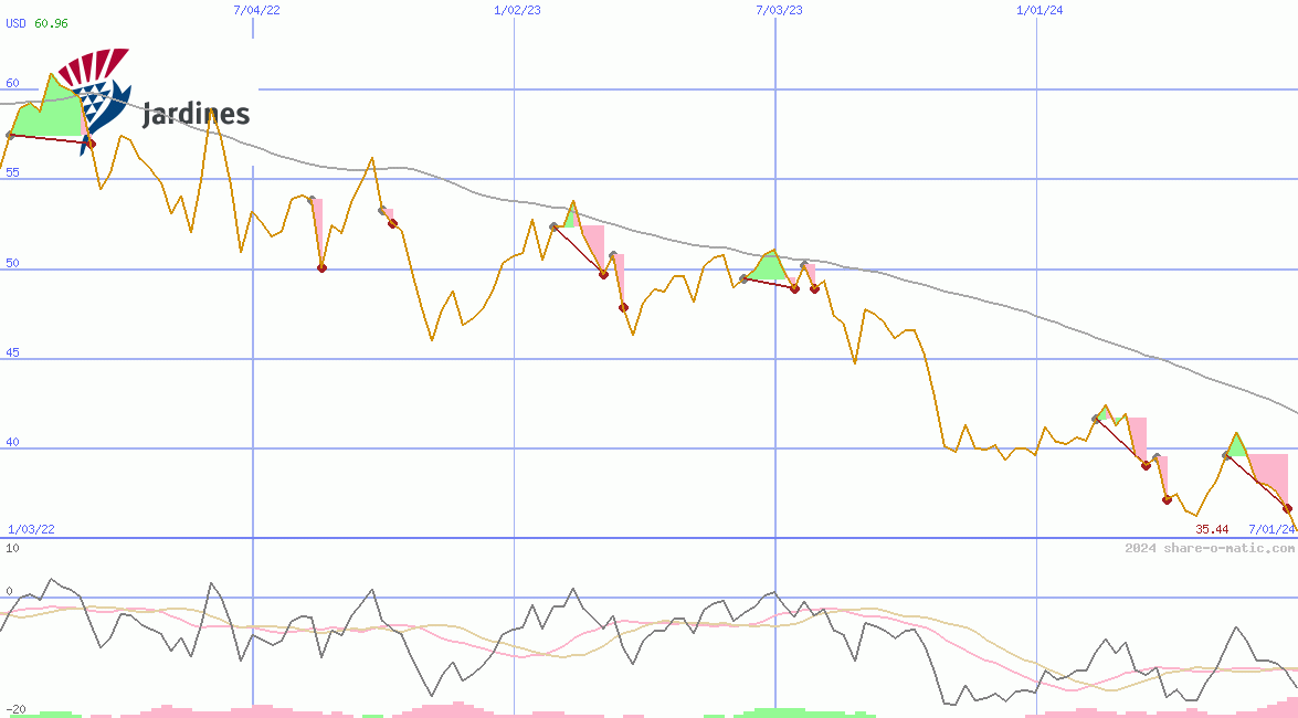 Jardine Matheson Holdings Ltd